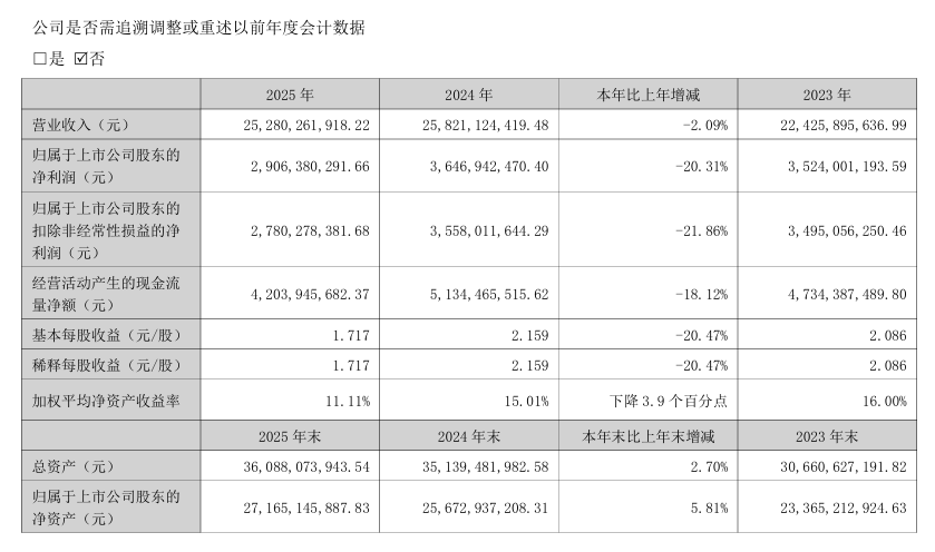 北新嘉宝莉并表后首个完整年度净利润同比增长近30%