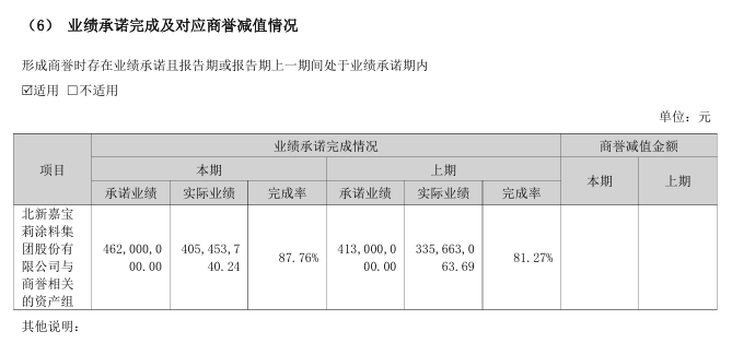 北新嘉宝莉并表后首个完整年度净利润同比增长近30%