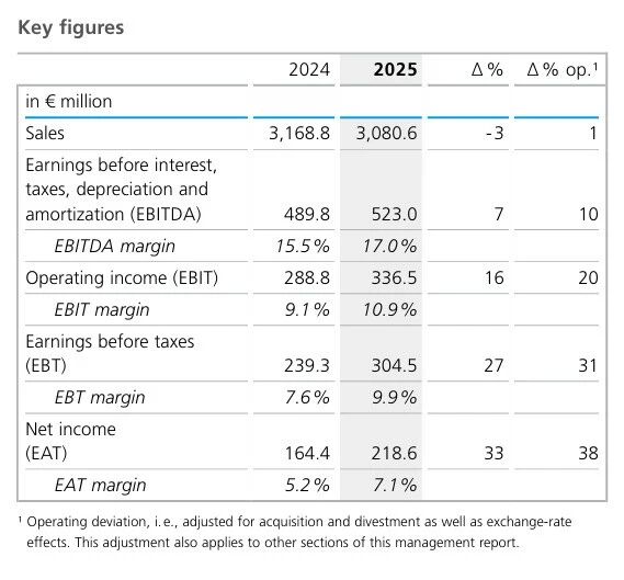 2025年阿尔塔纳集团运营销售额及收益双增长 毕克化学贡献占比逾四成