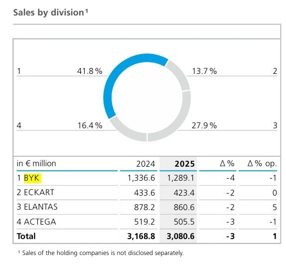2025年阿尔塔纳集团运营销售额及收益双增长 毕克化学贡献占比逾四成