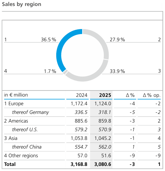 2025年阿尔塔纳集团运营销售额及收益双增长 毕克化学贡献占比逾四成