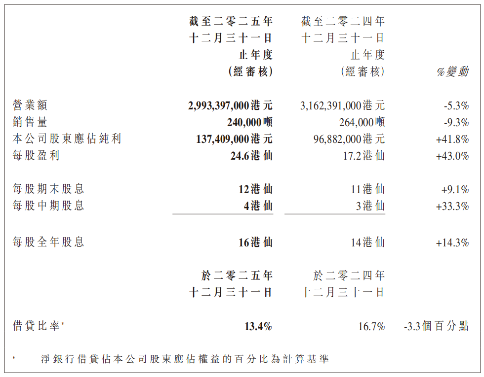 叶氏化工集团2025年度业绩：涂料业务小幅下滑，确立增长路径