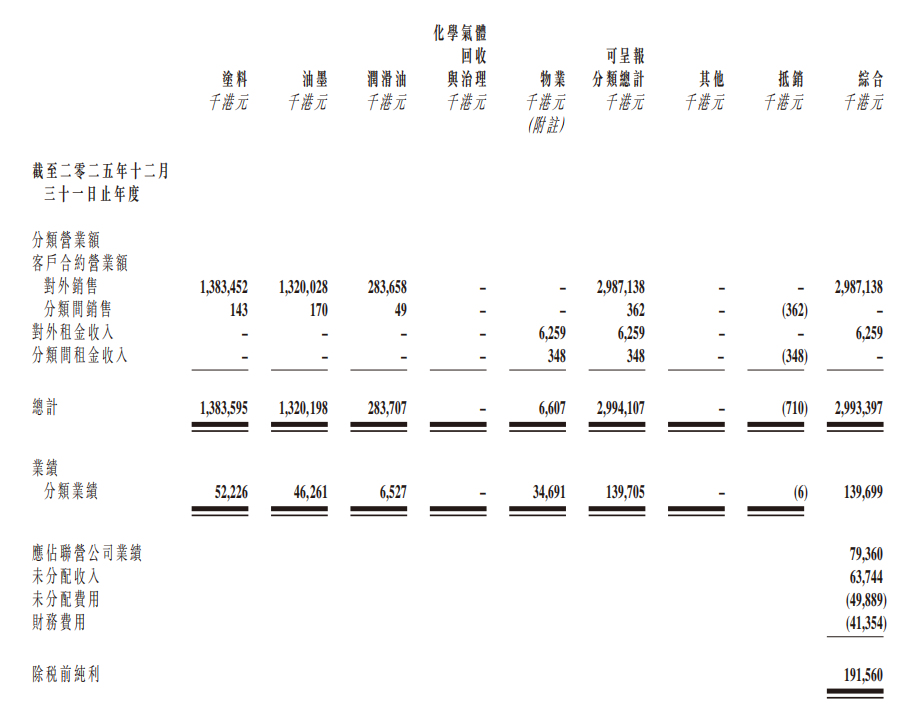 叶氏化工集团2025年度业绩：涂料业务小幅下滑，确立增长路径